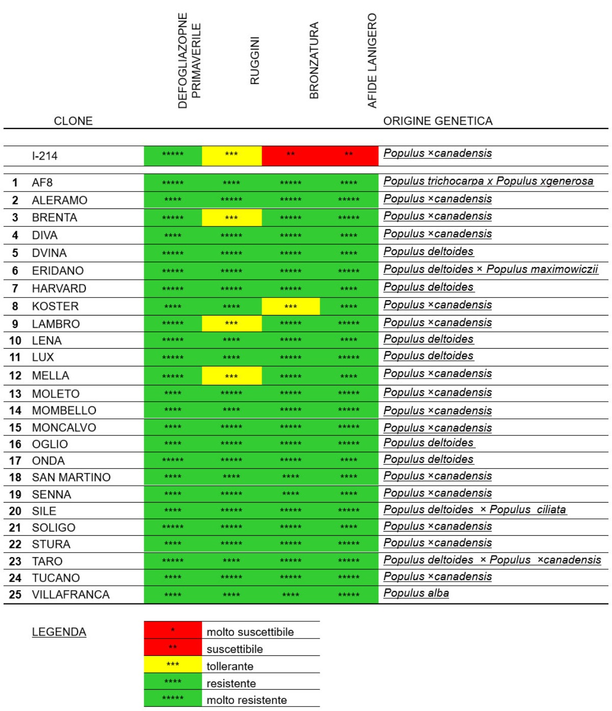 Tabella delle caratteristiche di resistenza delle principali varietà sul mercato